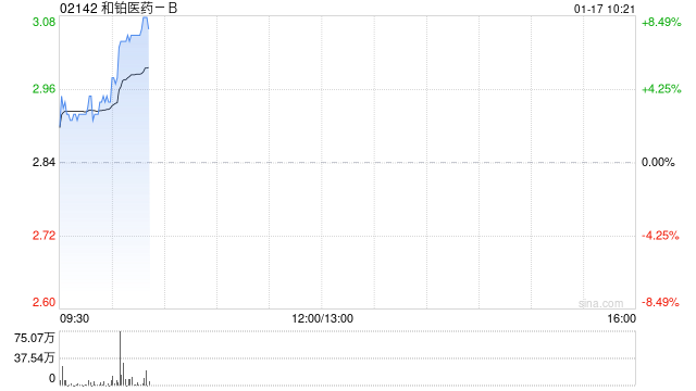 和铂医药-B早盘涨超8% 近一个月股价累涨逾1.6倍