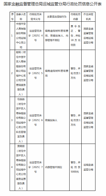 平安人寿运城中心支公司被罚18万元：因编制虚假材料等