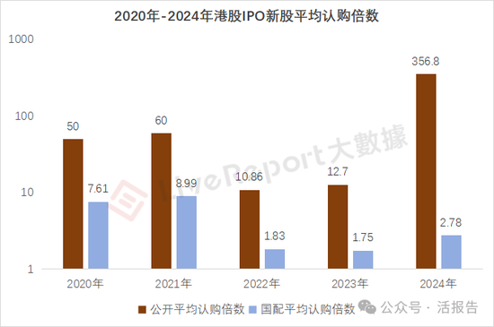 2024年港股IPO公开平均认购倍数超350倍！是真的热，还是虚假的繁荣？