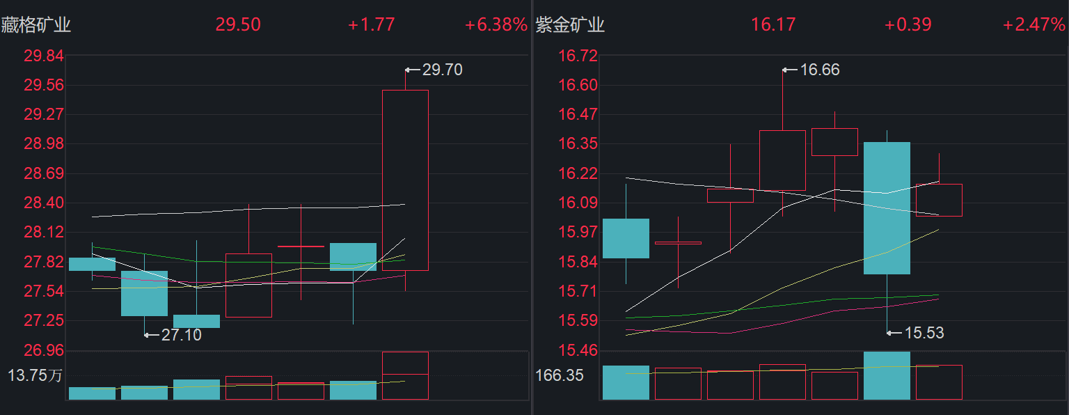 重磅！紫金矿业拟斥资137亿元，入主盐湖提锂龙头！后者今起复牌