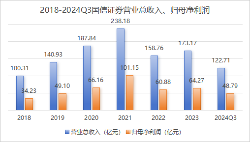 减员，关店！国信证券“降本”之后是否“增效”了？