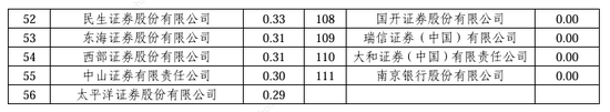 2024券商经纪业务ETF交易账户数量排名：东方财富证券ETF累计交易账户数量占市场份额比重，从9.56%降至9.45%