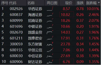 券商业绩喜报频传，国君吸并海通获证监会核准，券商ETF（512000）涨逾1%，华西证券涨停封板！