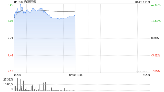 猫眼娱乐早盘涨超6% 春节档预售票房破2亿公司上映影片仍然丰富