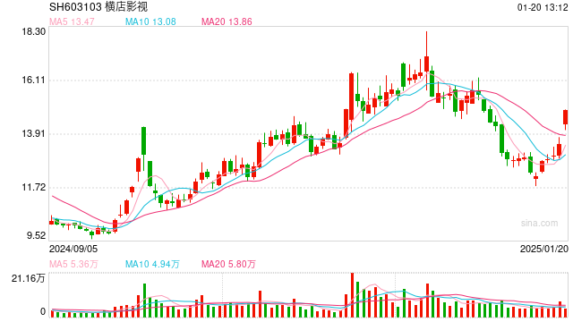 2025春节档电影预售连破纪录，影视板块大涨，横店影视等涨停