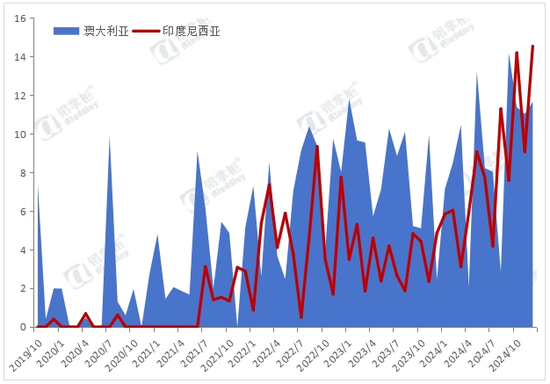 铝用助力 印尼进口量从几万到90多万！中国出口碱量逼近历史巅峰