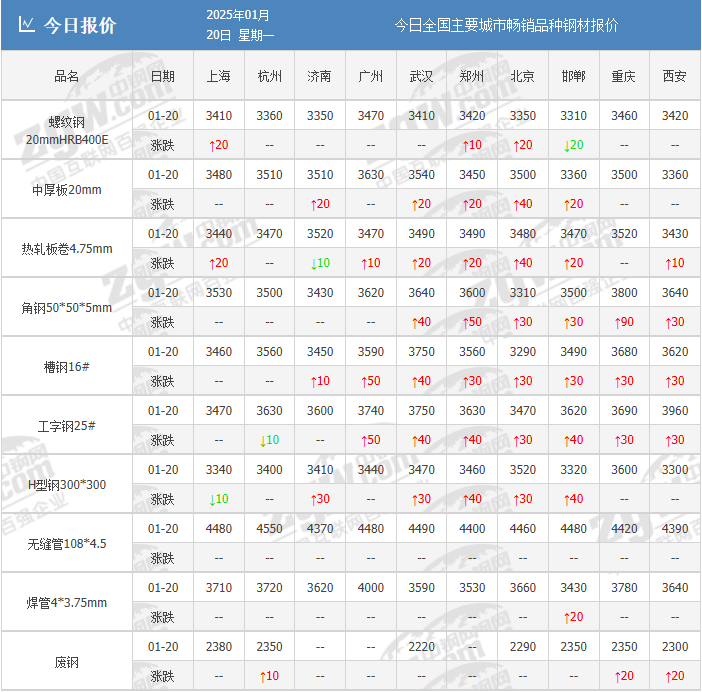 惊心动魄！钢价上涨破灭？发生了什么？