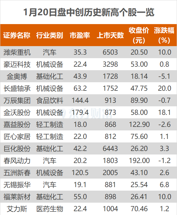 沪指涨0.08% 长盛轴承、五洲新春等创历史新高