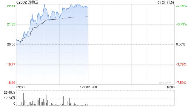 万物云早盘涨超7% 企业后续估值空间有望被逐步打开