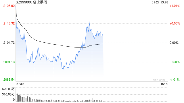 午评：指数震荡拉升半日微涨 AI眼镜、半导体方向强势