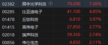 收评：港股恒指涨0.91% 科指涨2.14%半导体概念股涨幅居前