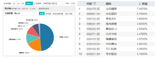 业绩预告抢先看！面板龙头京东方A业绩亮眼，净利同比大增超104%，电子ETF（515260）最高涨逾2%