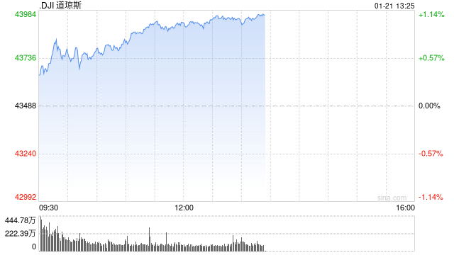 午盘：美股走高道指涨430点 市场关注特朗普政策影响