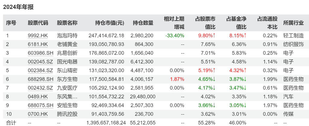 “深潜”基金季报 | 谁捕获了港股通最“牛股”？