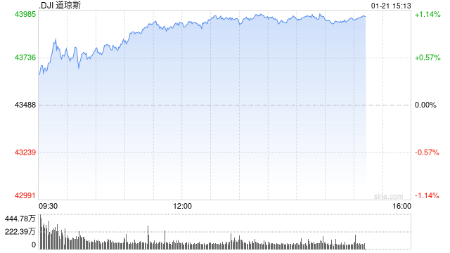 尾盘：美股维持涨势 道指上涨超1%