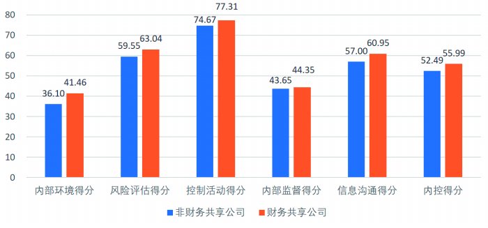 内控质量总体提升 金融业远超平均水平