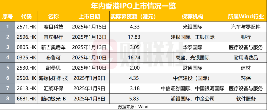 港交所IPO热度升温，年内21家企业首次递表，新股上市数量超去年同期