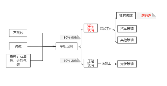 黑色建材（玻璃）专题：浮法玻璃需求之汽车玻璃