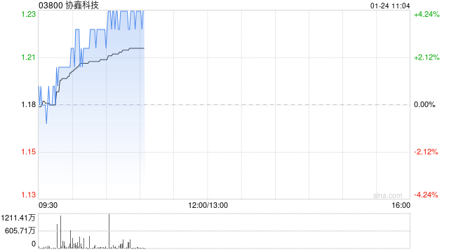 协鑫科技早盘涨超4% 2024年度颗粒硅产量为26.92万吨