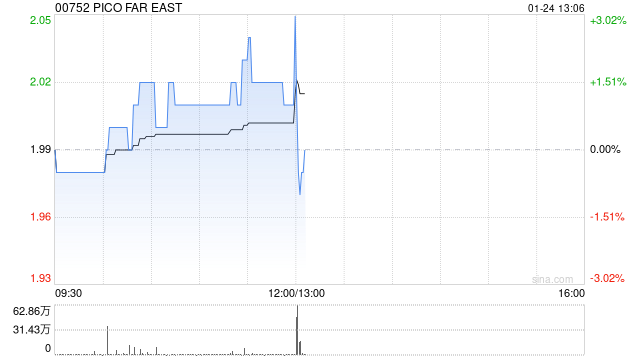 PICO FAR EAS发布年度业绩 股东应占溢利3.58亿港元同比增长56.77%
