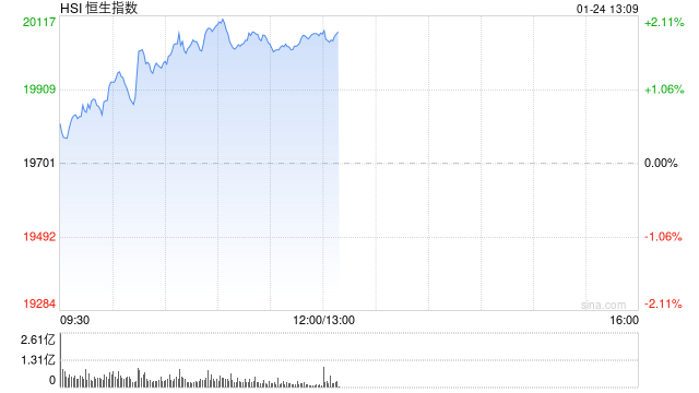 午评：港股恒指涨1.81% 恒生科指涨2.78%科网股集体上涨