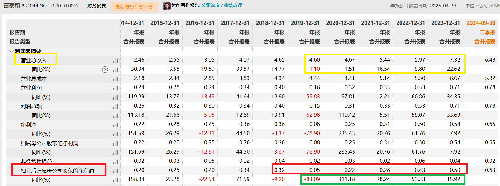 富泰和携“隐形”对赌协议冲刺IPO 财务总监变动如流水 一致行动人认定涉嫌违规