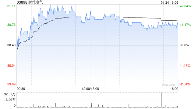 时代电气1月24日耗资约2236.6万港元回购72.58万股