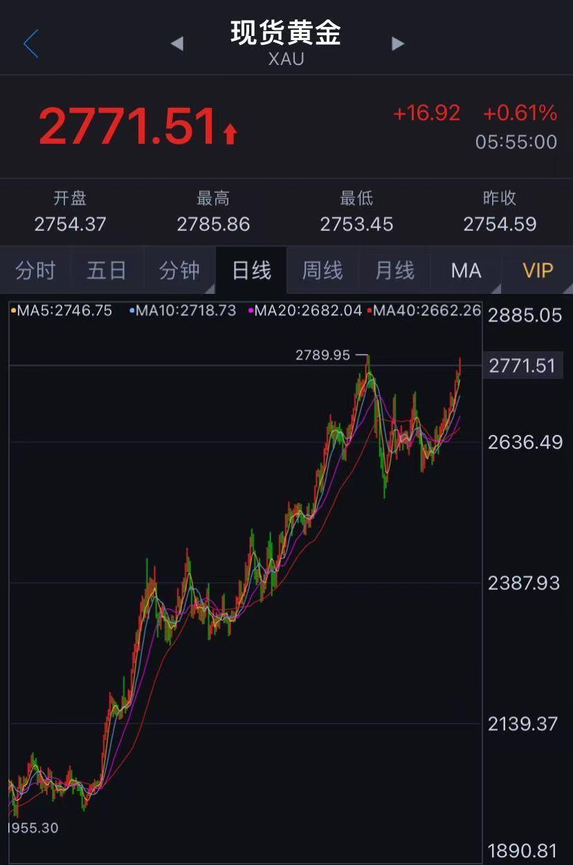 金价猛涨，逼近840元！黄金店铺延迟放假，“蛇金”、足金手机贴火爆！今年还会涨吗？