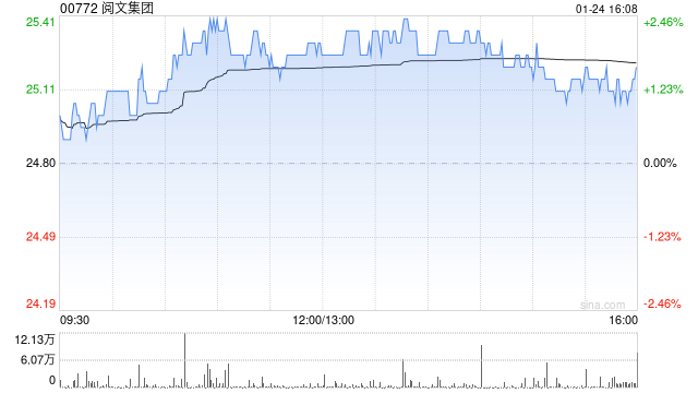 阅文集团1月24日注销240万股已购回股份