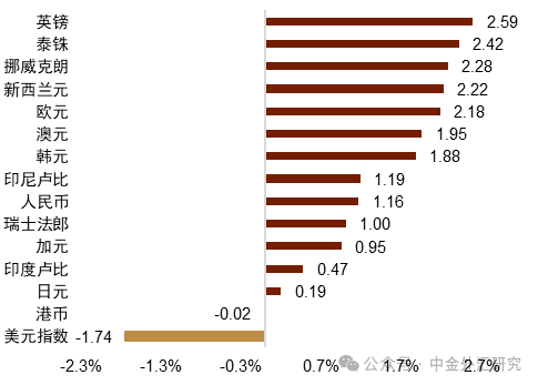 【中金外汇·周报】美元或迎回调窗口期