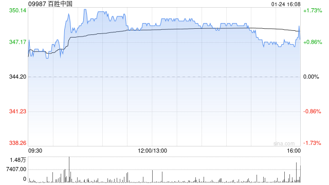 百胜中国1月24日斥资468.33万港元回购1.35万股