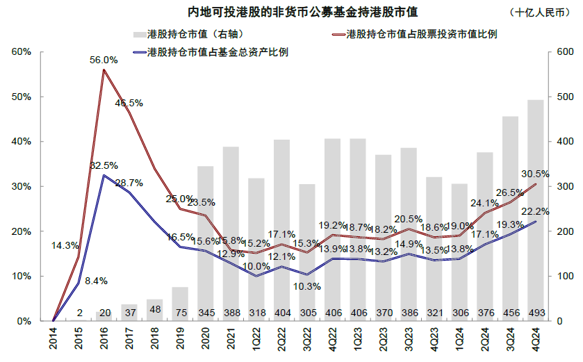 中金：公募港股仓位有多高？