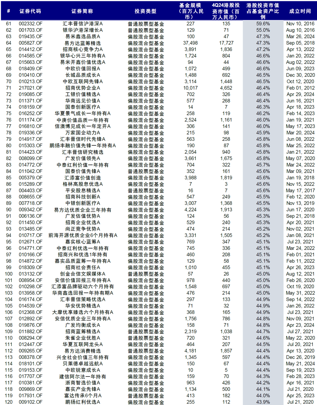 中金：公募港股仓位有多高？