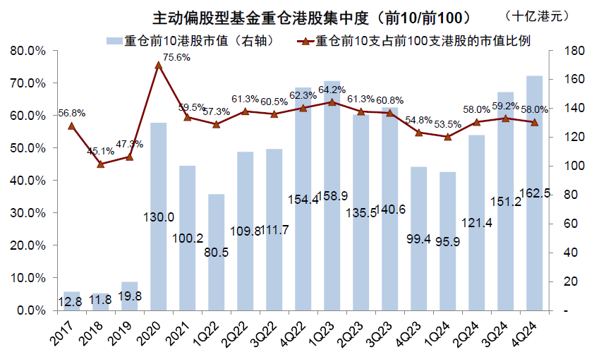 中金：公募港股仓位有多高？