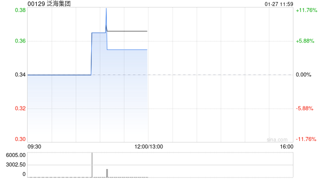 泛海集团1月27日上午9时正起恢复买卖