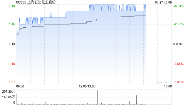 上海石化午后涨超4% 预计全年净利约2.53亿至3.79亿元