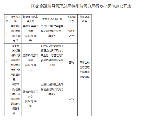 赣州银行长城支行被罚30万元：办理以贷款资金缴存保证金的银行承兑汇票业务