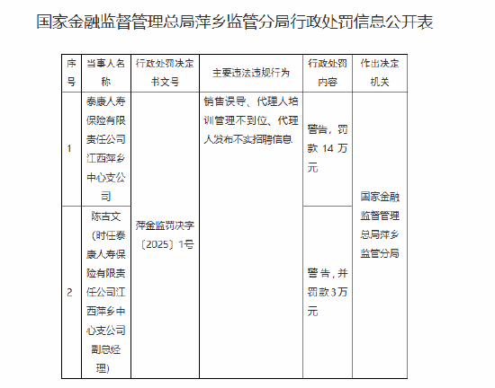 泰康人寿江西萍乡中心支公司被罚14万元：销售误导、代理人培训管理不到位、代理人发布不实招聘信息