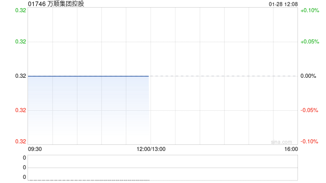 万顺集团控股1月28日上午起短暂停牌 待刊发内幕消息
