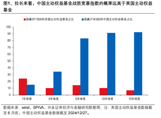 兴证策略张启尧：对中国主动投资的未来应当更有信心，中国主动权益基金长期多数跑赢指数，而美国长期跑输