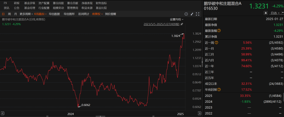 龙年压岁钱买基金，能赚94%