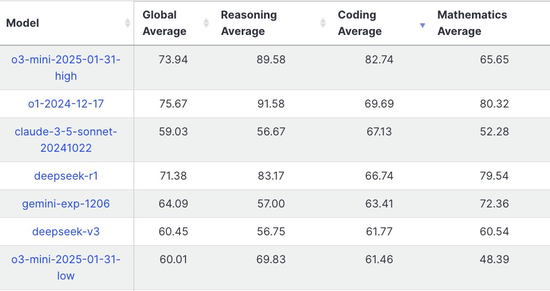 o3-mini物理推理粉碎DeepSeek R1，OpenAI王者归来！全网最全实测来袭