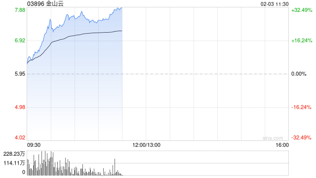 AI概念股大爆发！金山云盘中涨超30%