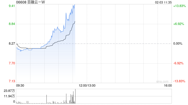 百融云-W早盘逆市涨超10%  公司AI技术处于行业领先水平