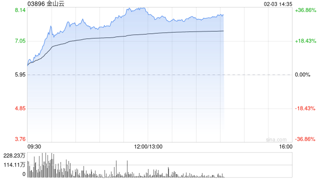 金山云盘中最高涨超27% 机构看好公司生态协同优势