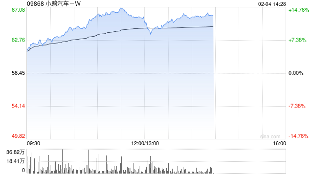 汽车股走势强劲 小鹏汽车-W涨逾11%理想汽车-W涨逾6%