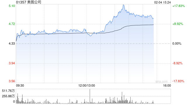 美图公司早盘涨超5% 公司AI应用已形成较好商业闭环