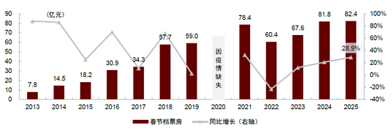 中金：一文读懂春节假期数据