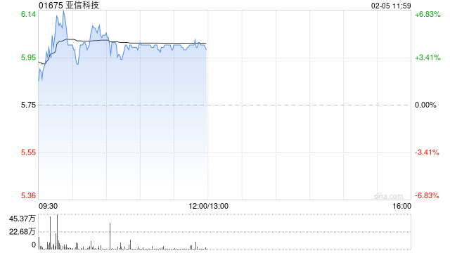 亚信科技午前涨超4% 亚信安全成为公司第一大股东