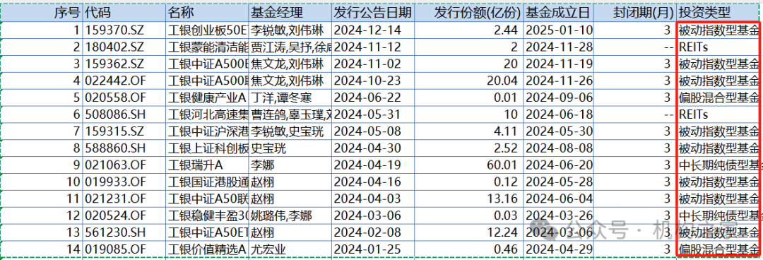 工银瑞信猛攻固收和ETF！王牌权益投总张宇帆离场或因拳脚难伸